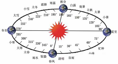 24节气是根据太阳的位置划分